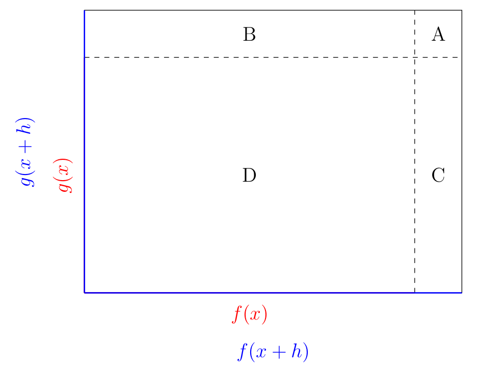 Rectangles illustrating the product rule